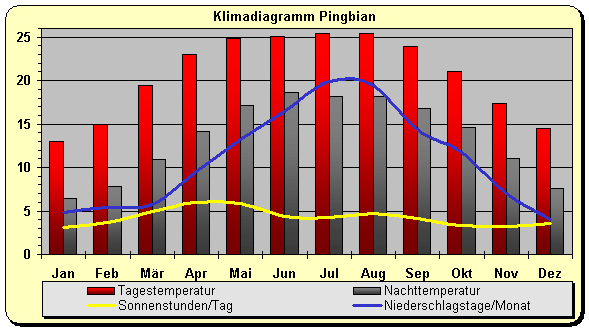 China Wetter & Klima: Klimatabelle, Temperaturen und beste Reisezeit